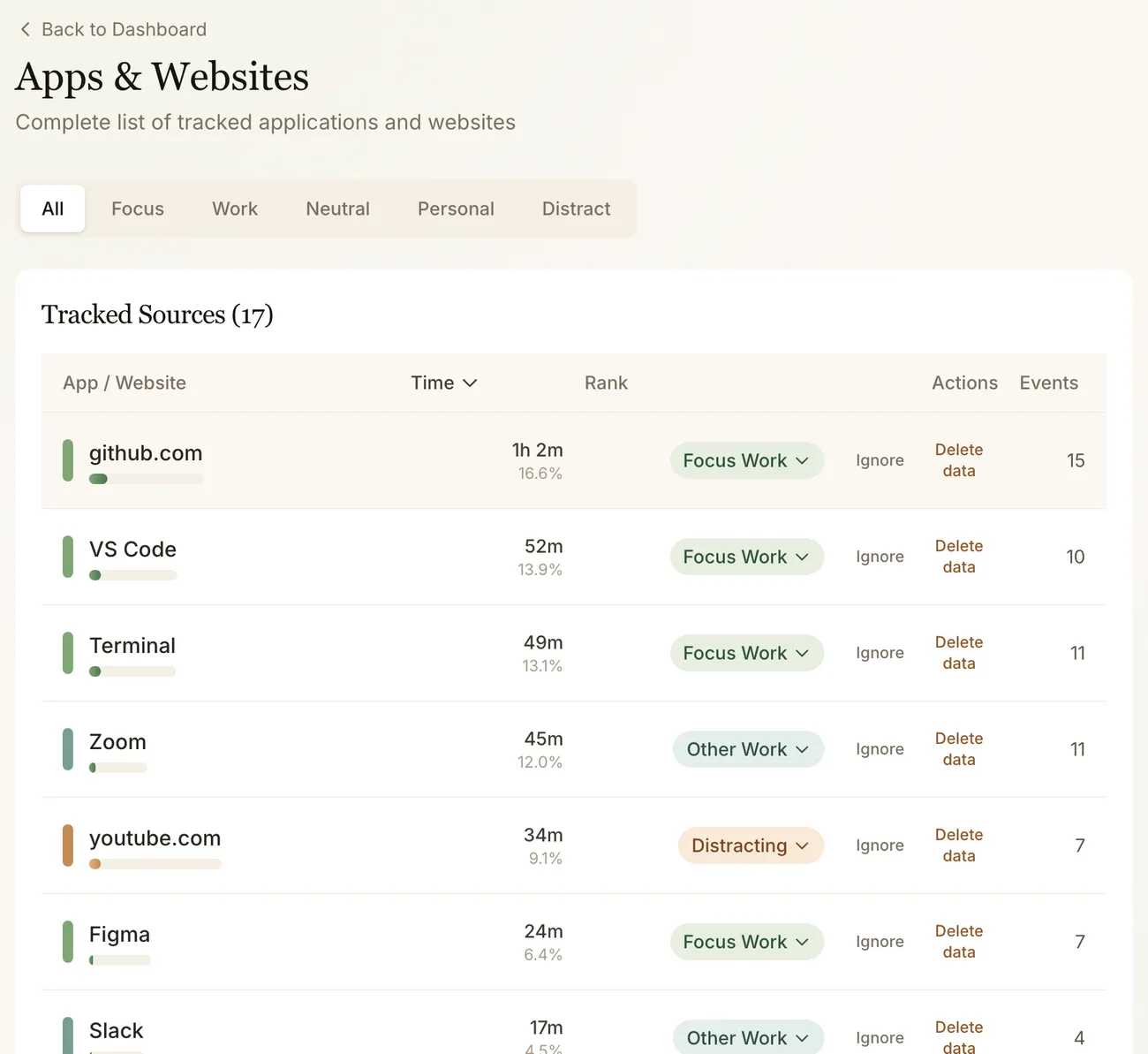 The Apps & Websites screen listing tracked sources such as github.com, VS Code, and youtube.com with their time, rank, and ignore or delete actions.