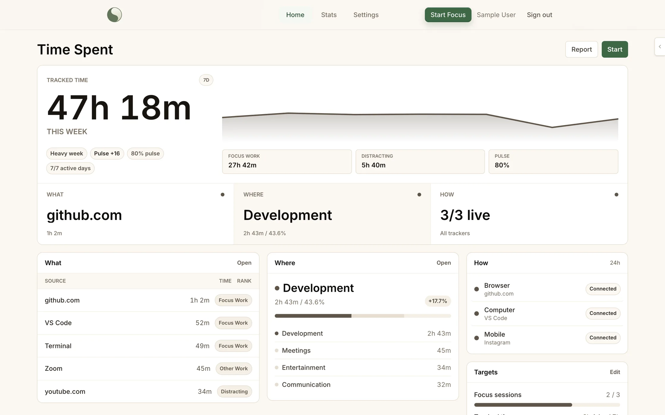 The ClockZen dashboard: 47 hours 18 minutes tracked this week, split into focus work and distracting time, with top sources, categories, and three connected trackers.