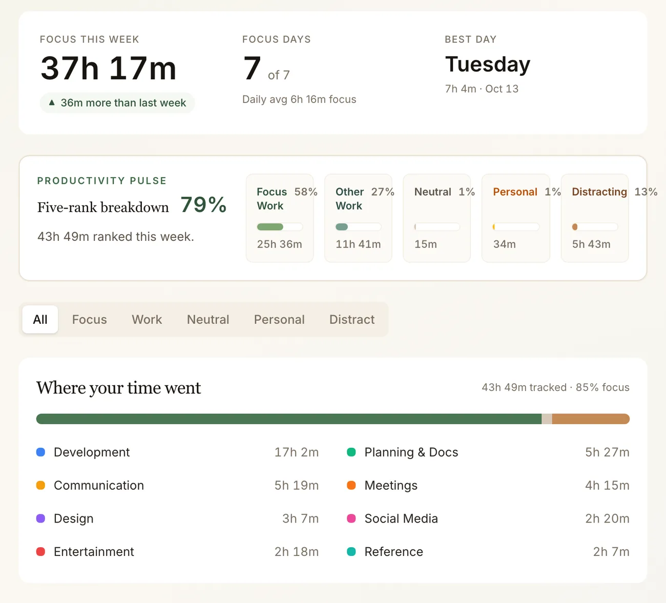 A ClockZen weekly report: 37 hours 17 minutes of focus, a Productivity Pulse of 79 percent across five ranks, and time per category.